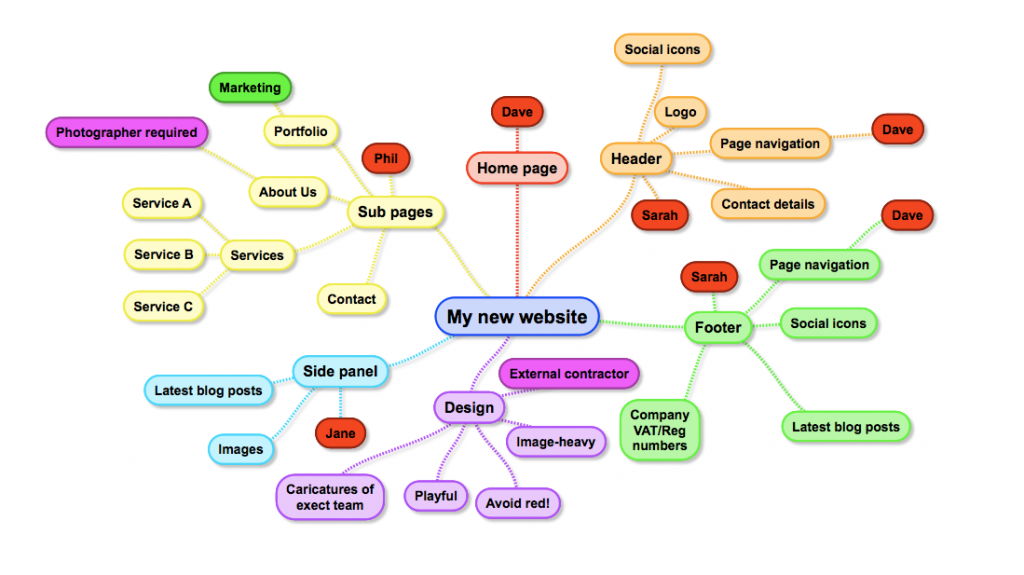 Sitemap von mindmap.com