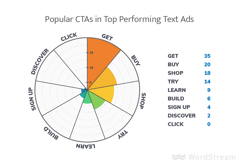 CTA Terbaik Google Ads